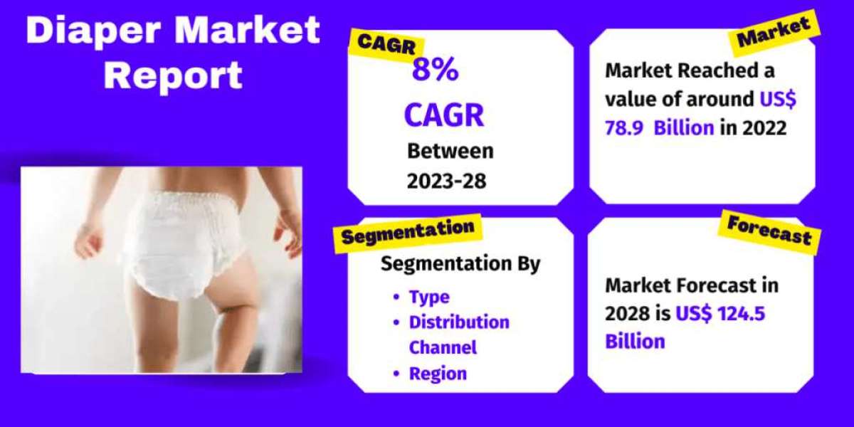 Global Diaper Market Projected to Reach US$ 124.5 Billion by 2028