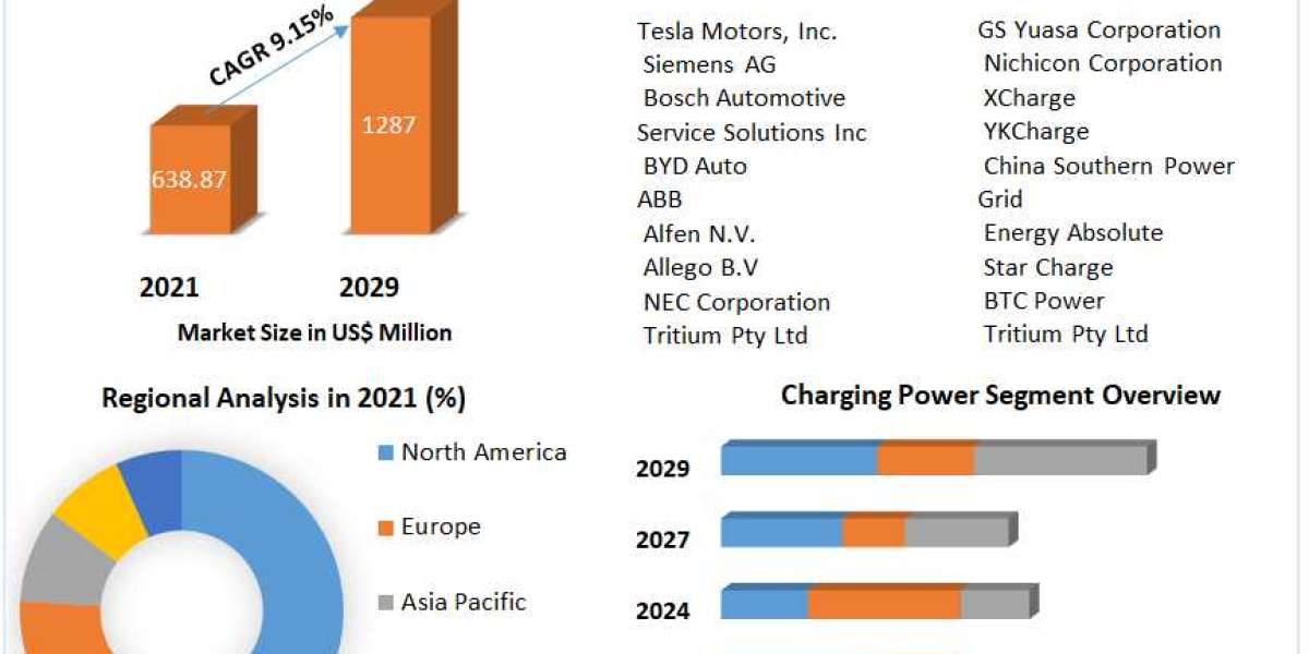 EV DC Fast Charger Market  New Industry Updates by Customers Demand, Global Size, Leading Players, Analysis, Sales Reven