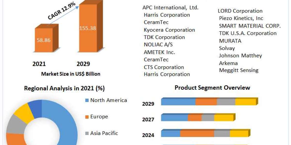 Smart Material Market Size, Share, Growth & Trend Analysis Report 2029