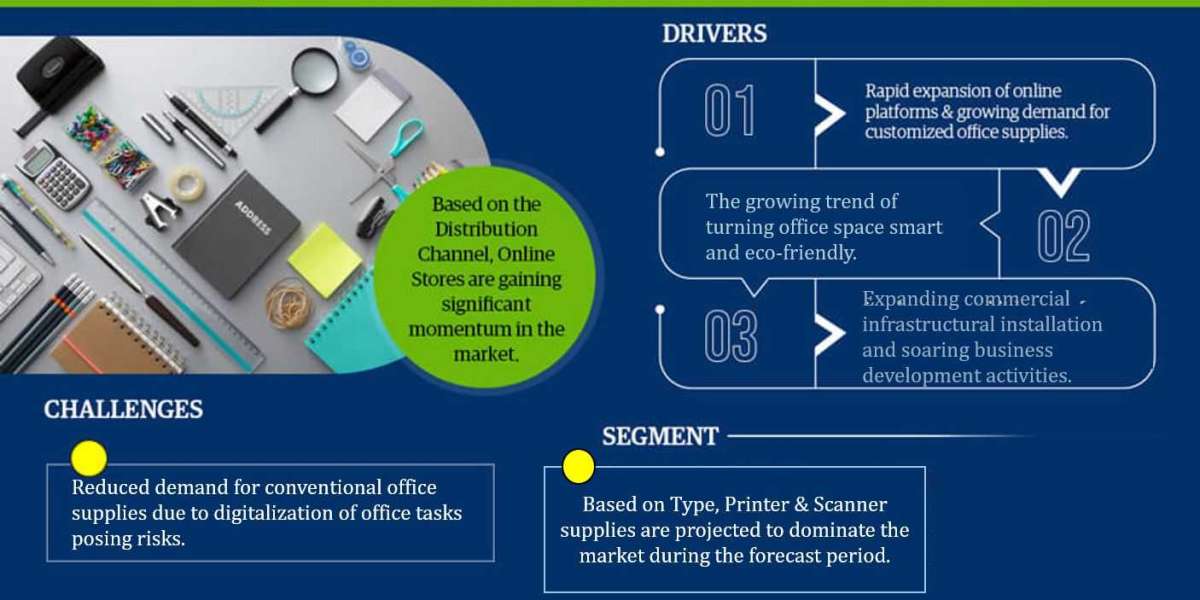 Office Supplies Market 2028 Growth Drivers and Future Outlook | Autodesk, Inc., 3YOURMIND, AM-Flow