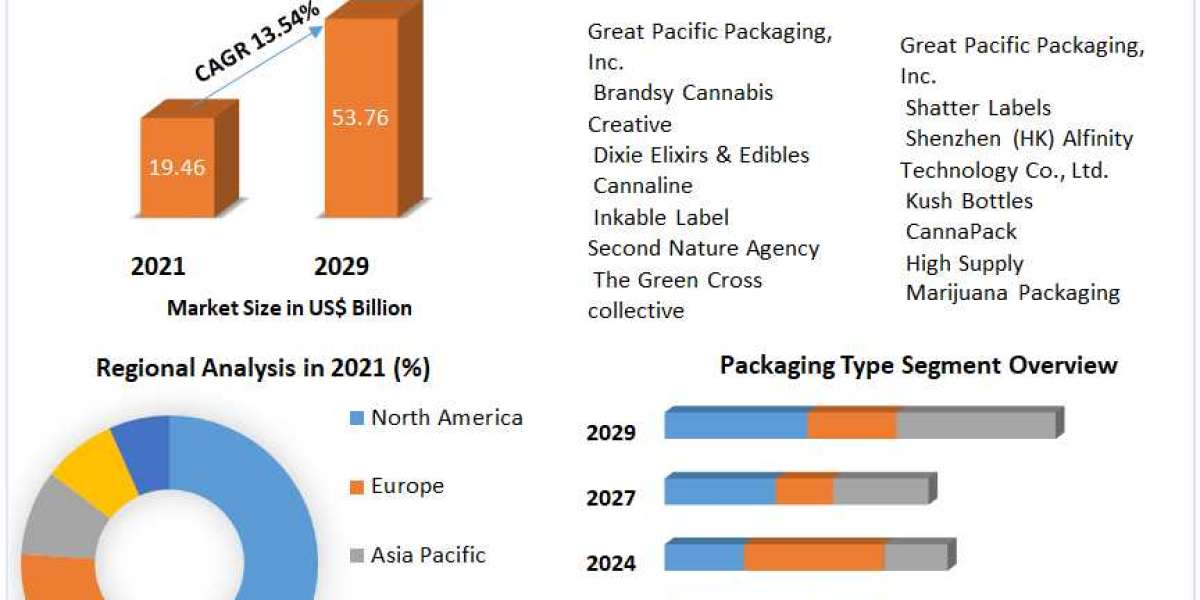 Medical Marijuana Packaging Market Latest Insights, Growth Rate, Future Trends, Outlook by Types, Applications, End User