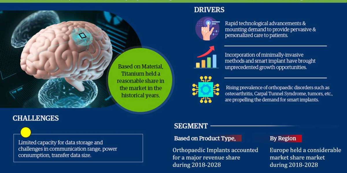 Smart Implants Market 2028 – Size, Share, Trends, Future and Forecast