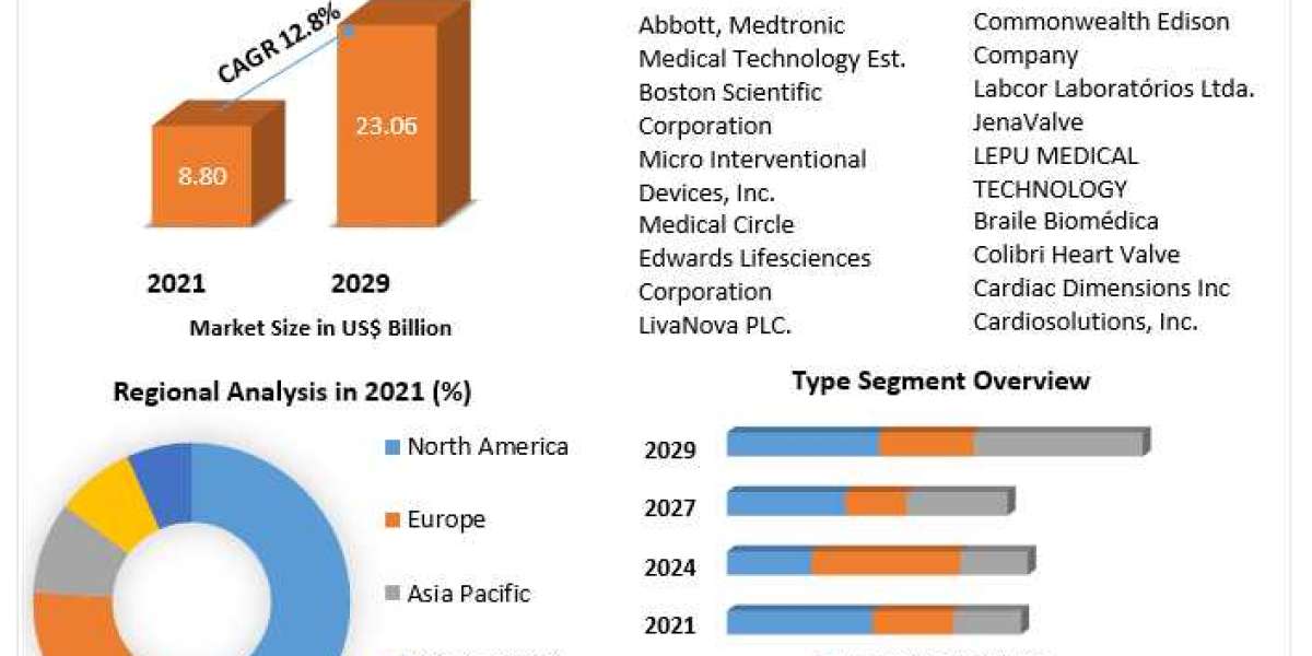 Prosthetic Heart Valve Market: Product Types and Applications 2029