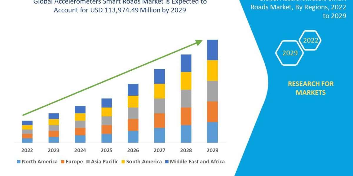 Accelerometers Smart Roads Market Trends, Share, Industry Size, Growth and Opportunities By 2029.
