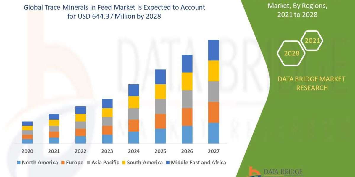 Trace Minerals in Feed Market Projected to Reach CAGR of 5.60% Forecast by 2029, Global Trends, Size, Share, Growth, Fut