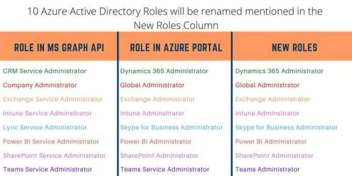 Microsoft Renaming 10 Azure Active Directory Roles
