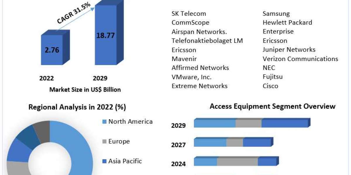 5G Enterprise Market Global Production, Growth, Share, Demand and Applications Forecast to 2029