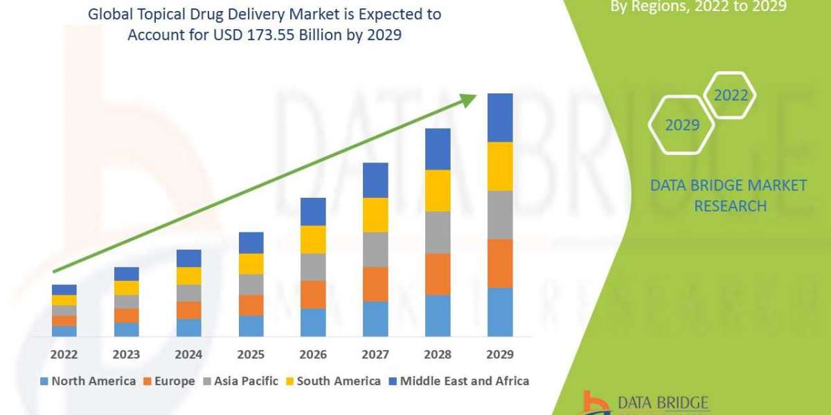 Topical Drug Delivery Market to reach USD 173.55 billion by 2028 | Market analysed by Size, Trends, Analysis