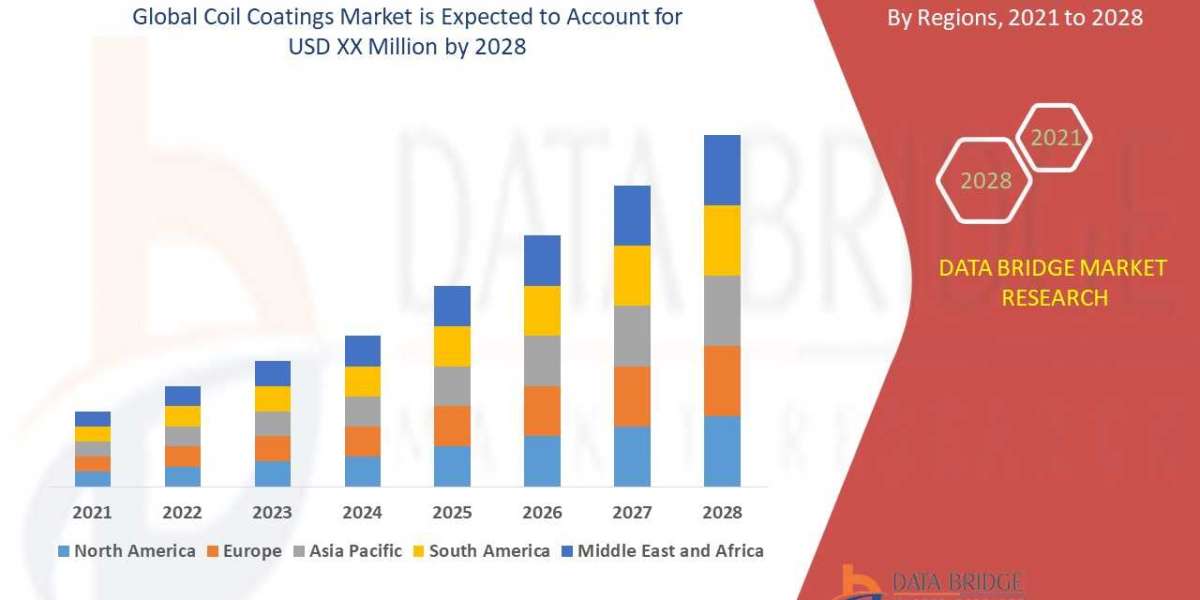 Coil Coatings Market   Industry Size, Share Trends, Growth, Demand, Opportunities and Forecast By 2028