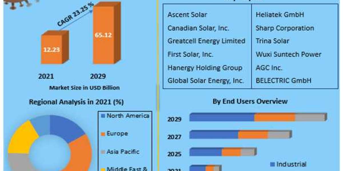Building-integrated Photovoltaics Market Development, Key Opportunities and Analysis of Key Players to 2029