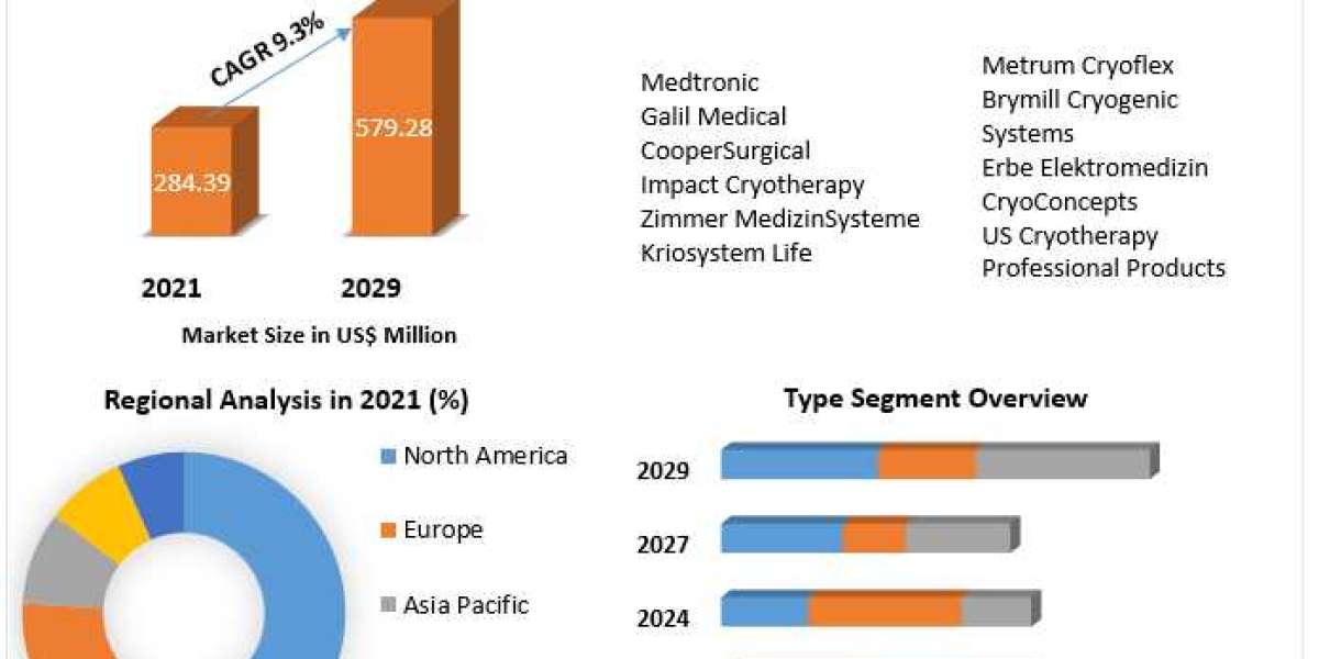Cryosurgery Market Business Strategies, Revenue and Growth Rate Upto 2029