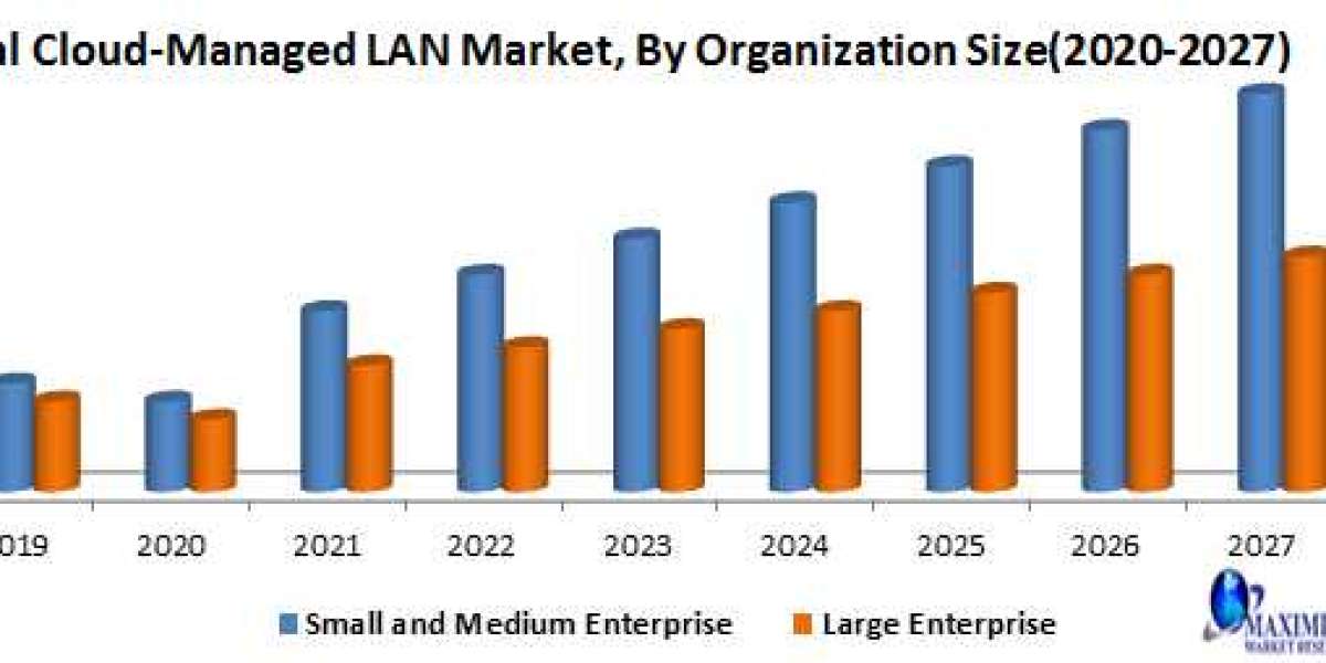 Global Cloud-Managed LAN Market Size, Revenue, Future Plans and Growth, Trends Forecast 2027