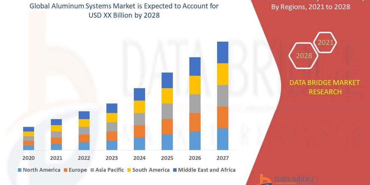 Aluminum Systems Industry Size, Share Trends, Growth, Demand, Opportunities and Forecast By 2028
