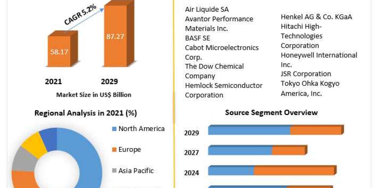 Semiconductor Fabrication Material Market Size, Forecast Business Strategies, Emerging Technologies and Future Growth St