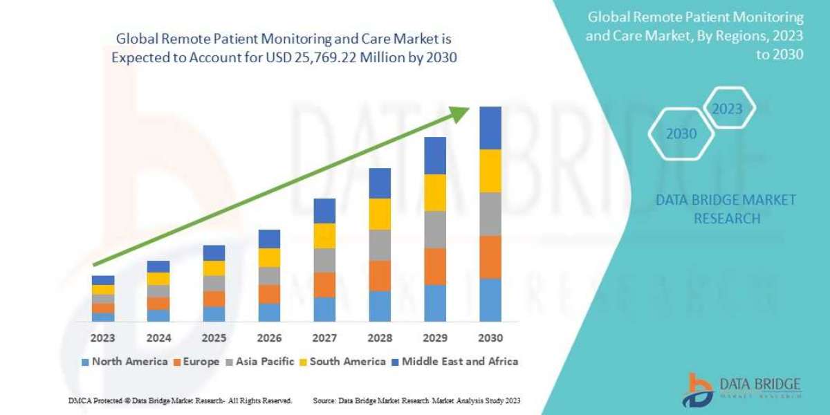 Remote Patient Monitoring and Care Market by Application, Technology, Type, CAGR and Key Players