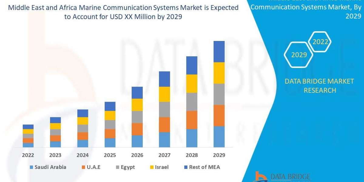 Middle East and Africa Marine Communication Systems Market  Applications and Market– Industry Analysis, Size, Share, Gro