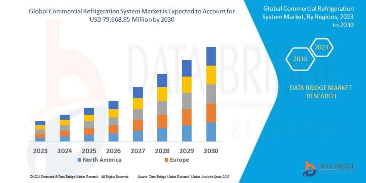 Commercial Refrigeration System Market  by Product, End User, Type, and Mode, Worldwide Forecast till  2030