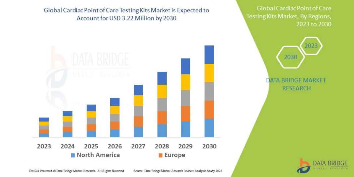 Cardiac Point of Care Testing Kits Market Exceed Valuation of CAGR of  10.00%  by 2030
