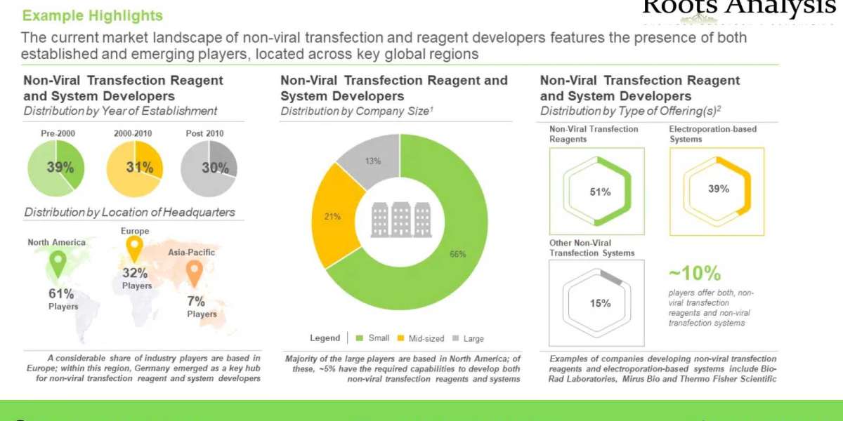 Non-Viral Transfection Reagents market Trend and Market Forecast 2035