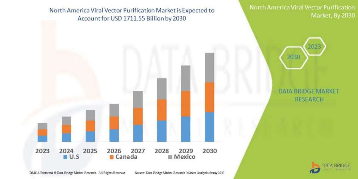 North America Viral Vector Purification Market to Perceive Highest Growth of USD 1711.55 Million by 2030