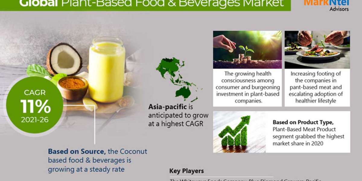 Plant Based Food & Beverages Market Report 2021: By Key Players, Trends, Size, Share and Forecast 2021-2026