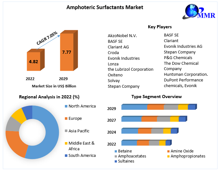 Amphoteric Surfactants Market Investment Opportunities, Future Trends, Business Demand and Growth Forecast 2029