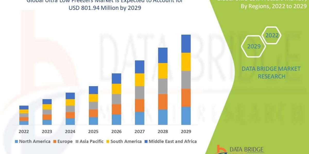 Ultra Low Freezers Market Industry Size, Share Trends, Growth, Demand, Opportunities and Forecast