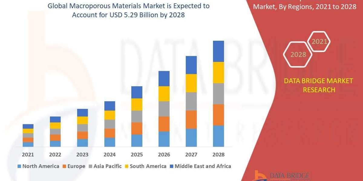 Macroporous Materials Market Applications and Market– Industry Analysis, Size, Share, Growth and Forecast  2028
