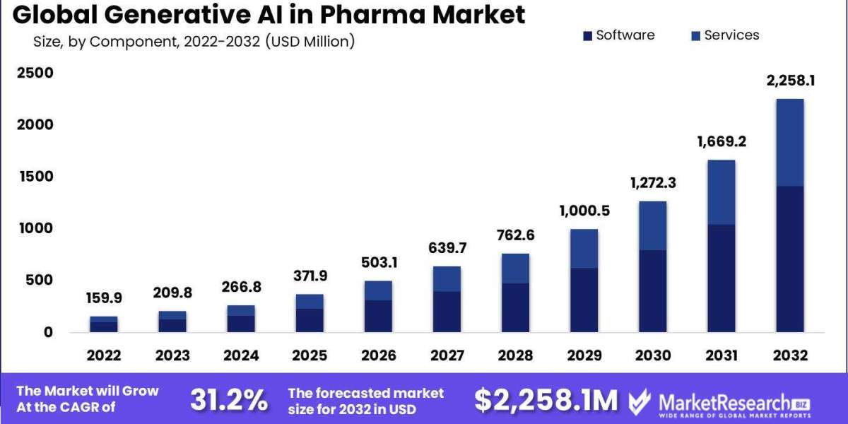 Generative AI's Prominence in Pharma: Key Drivers and Restraints