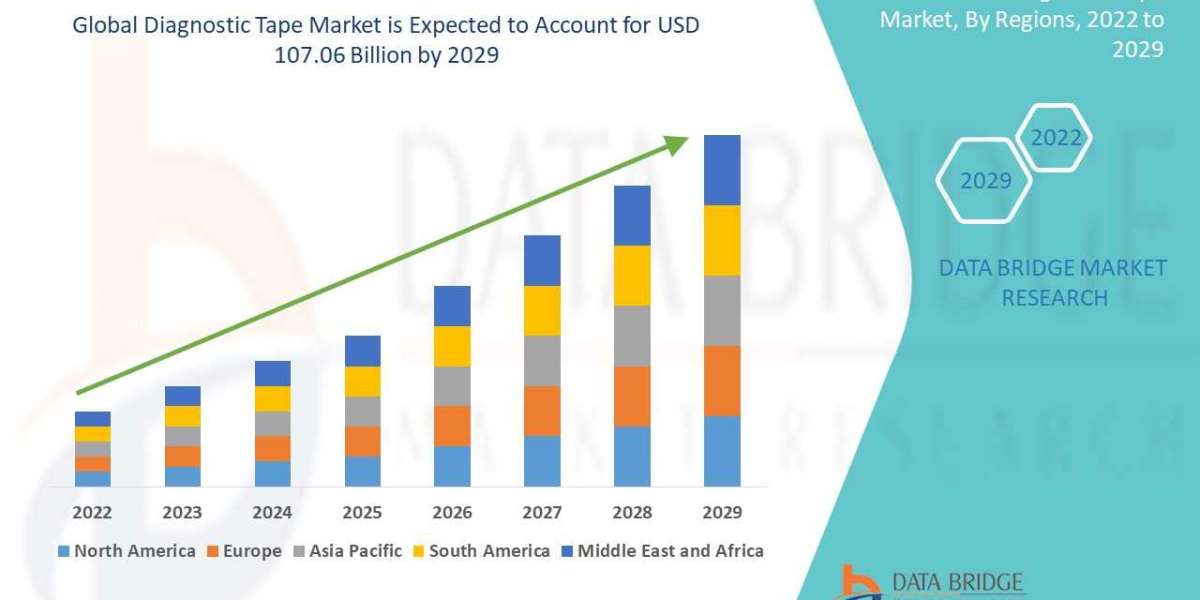 Diagnostic Tape Market to Perceive Notable Growth of USD 107.06 Billion by 2030