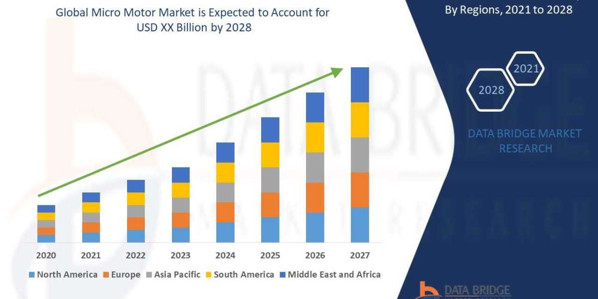 With CAGR of 4.40% , Micro Motor Market is set to Witness Huge Demand by 2028