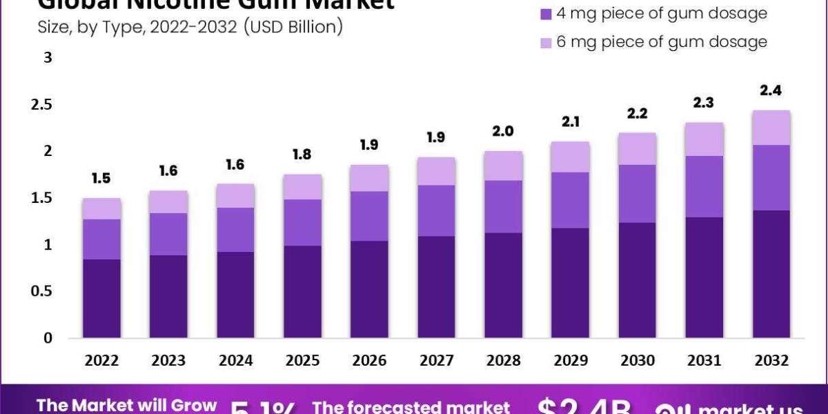 Nicotine Gum Market: Market Entry Strategies for New Players
