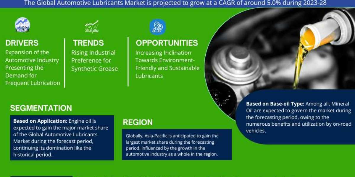 Automotive Lubricants Market Analysis and Growth Forecast 2028