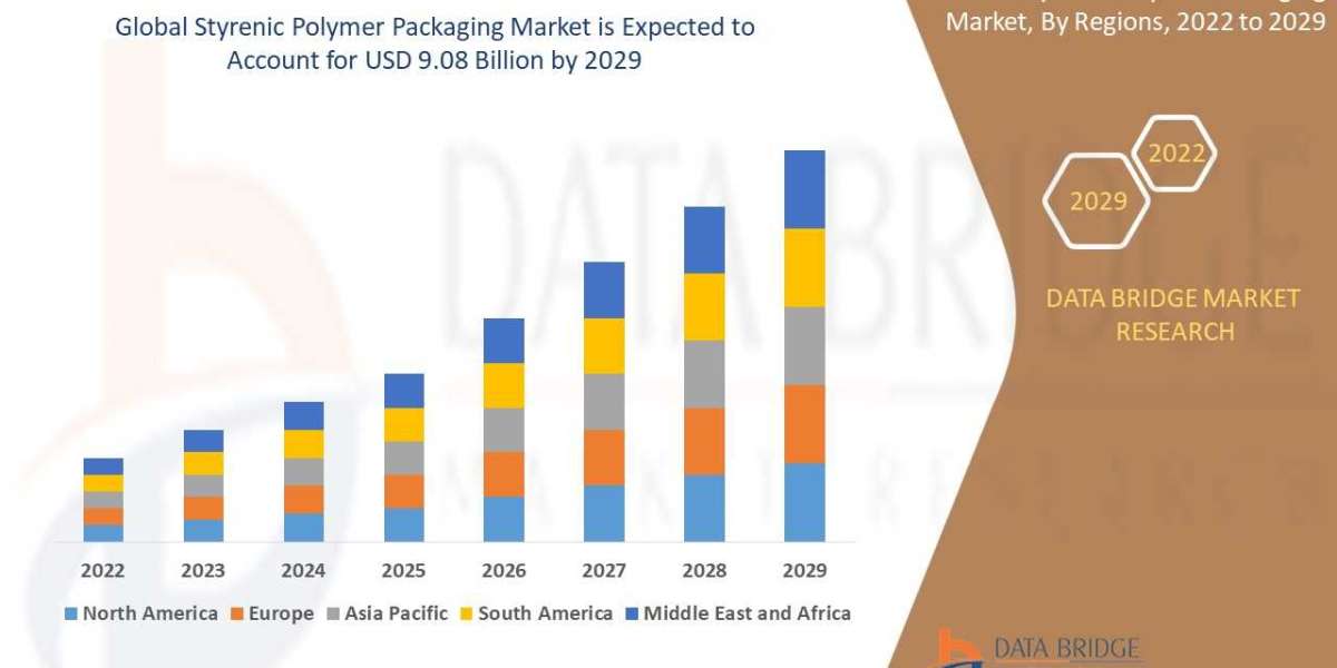 STYRENIC POLYMER PACKAGING Trends, Share, Industry Size, Growth, Opportunities, and Forecast By 2029