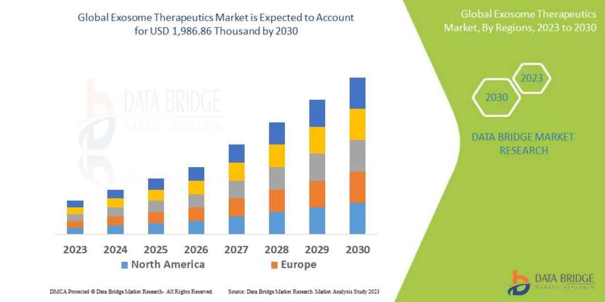 Exosome Therapeutics Market Size Analysis Demand, Overview with Forecast by 2030