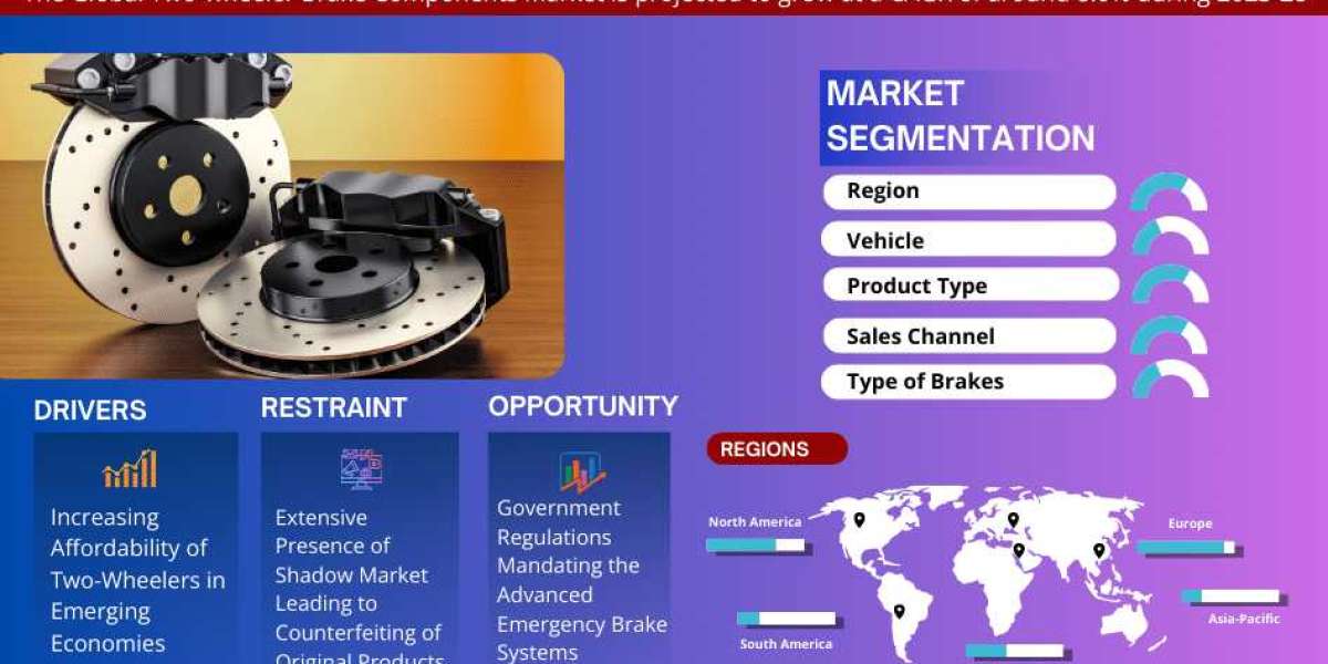 Two-wheeler Brake Components Market Analysis and Growth Forecast 2028