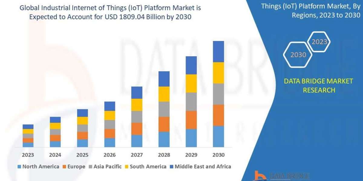Global Industrial Iot Platform Market Scope, Insight, Focused Growth Forecast by 2029