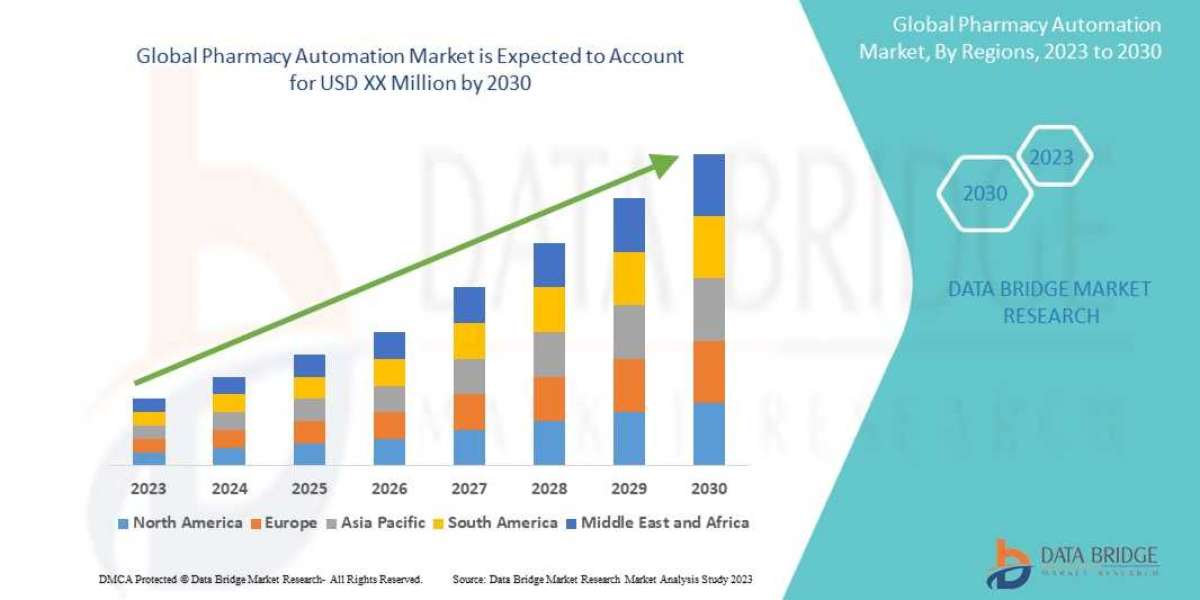 Pharmacy Automation Market Analysis, Growth, Demand Future Forecast to 2030