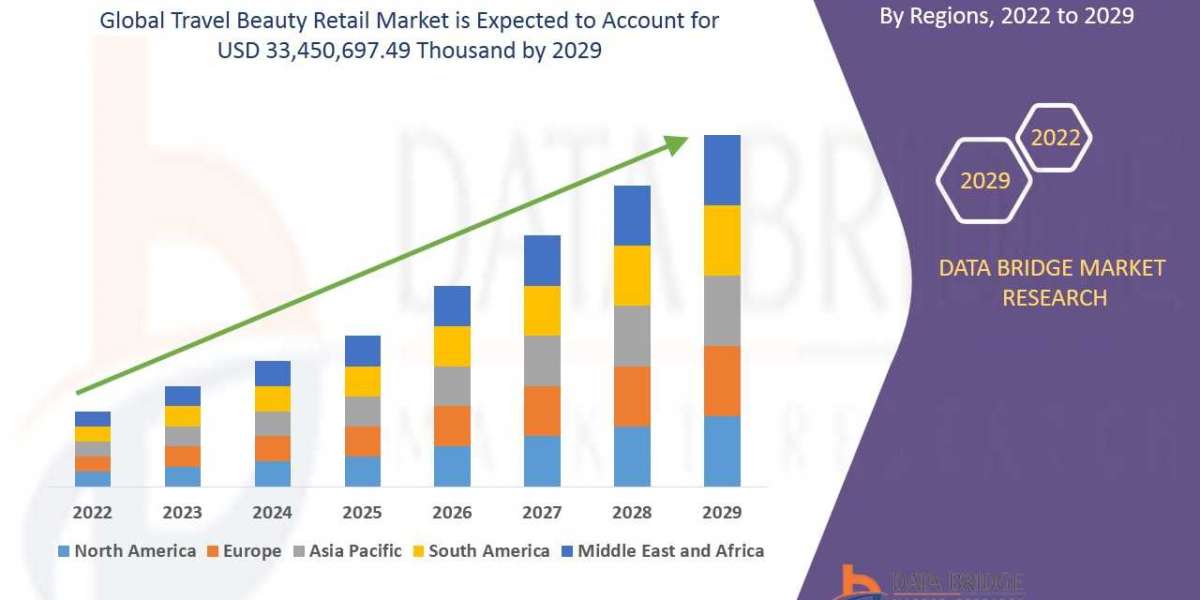 Travel Beauty Retail Market Size is projected to reach USD 33,450,697.49 thousand by 2029, growing at a CAGR of 5.2%