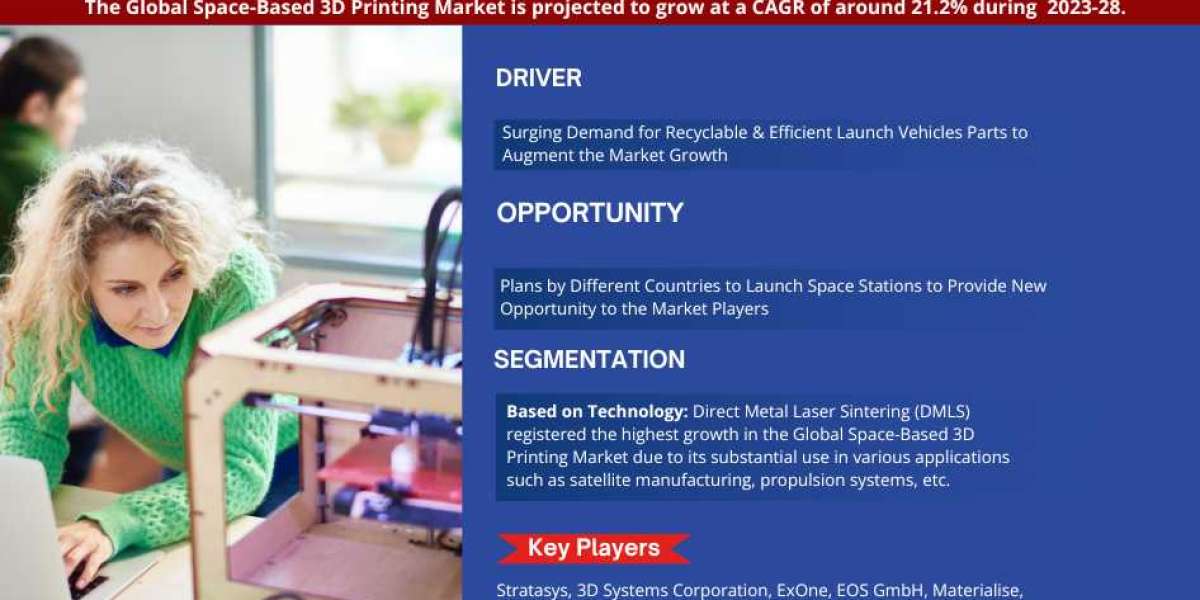 Space-Based 3D Printing Market Analysis and Growth Forecast 2028