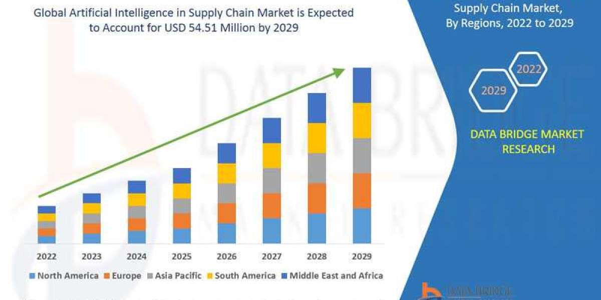 Artificial Intelligence in Supply Chain Market  Business idea's and Strategies forecast 2029