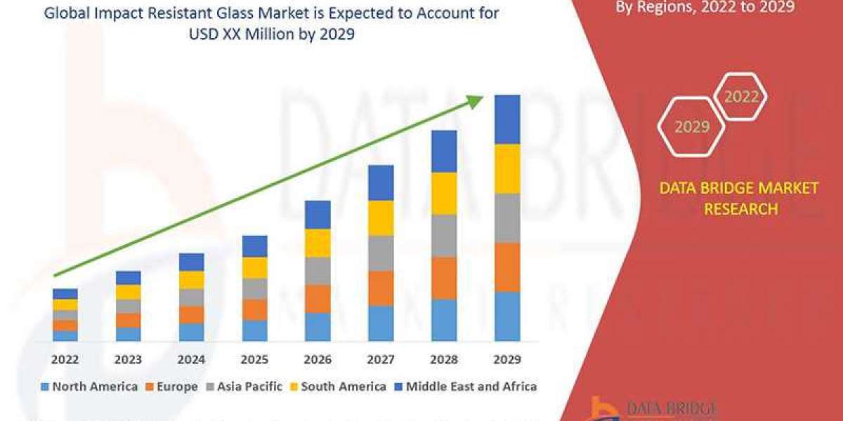 Impact Resistant Glass Market Industry Analysis and Forecast by 2029