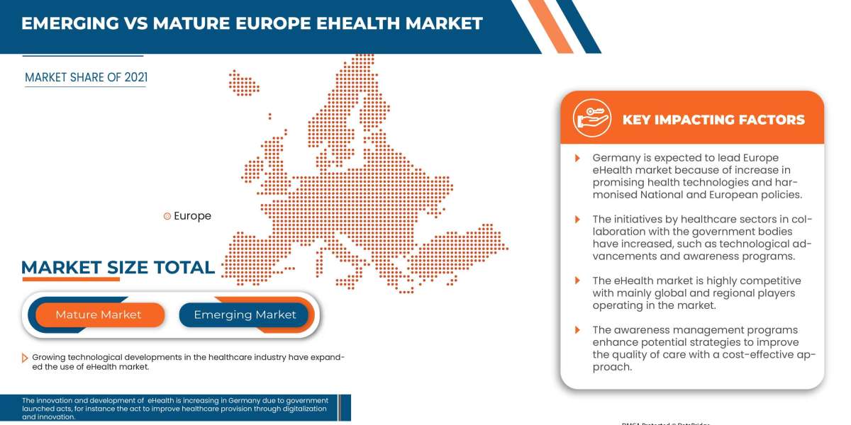 Europe eHealth Market Industry Share, Size, Growth, Demands, Revenue, Top Leaders and Forecast