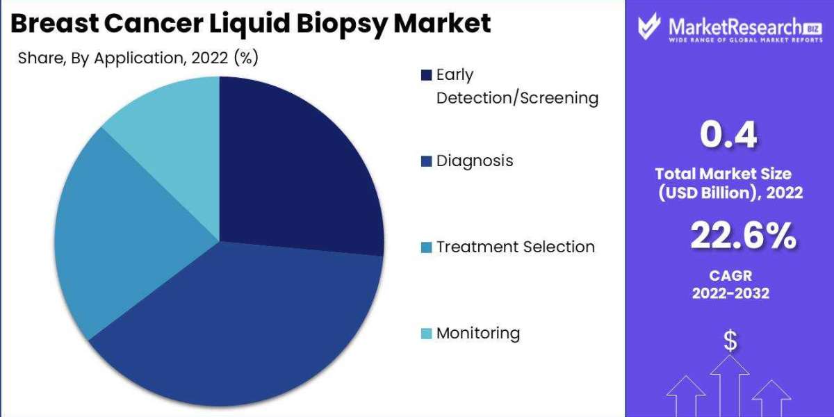 Breast Cancer Liquid Biopsy Industry  Growth Analysis: Drivers, Restraints, and Forecast 2023-2032