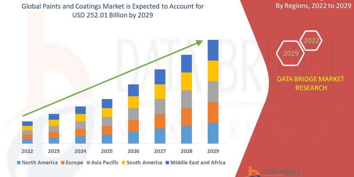 Paints and Coatings Market Is Expected to Grasp the CAGR of 4.01% by 2029, Industry Size, Shares, Trends, Growth