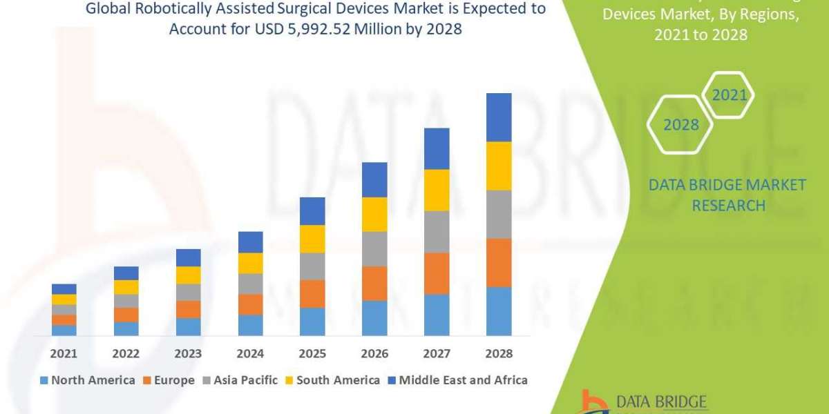 Robotically Assisted Surgical Devices Market Share, Trend, Segmentation and Forecast to 2029