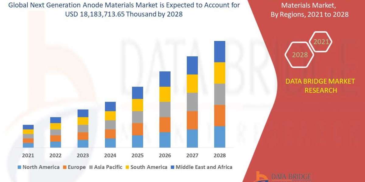 Next Generation Anode Materials Market Share, Trend, Segmentation and Forecast to 2029
