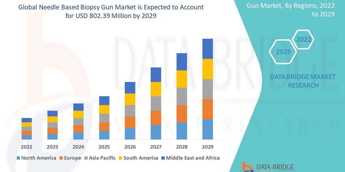 Needle Based Biopsy Gun Market Industry Analysis and Forecast by 2029