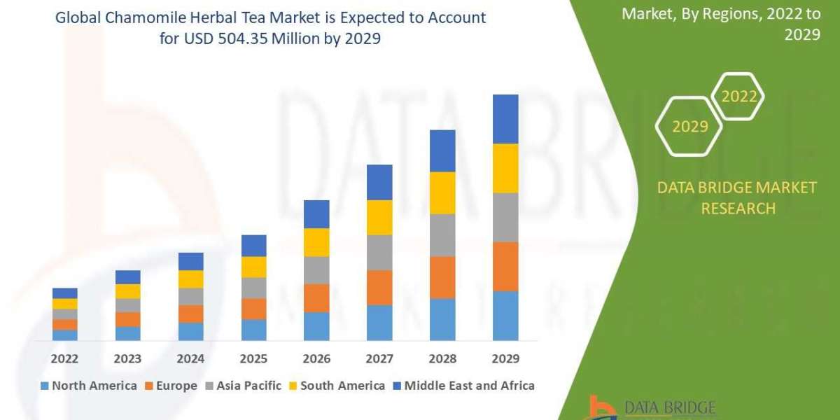 Chamomile-herbal-tea-market Size 2029 Worldwide Industrial Analysis by Growth, Trends, Competitive Analysis and Forecast