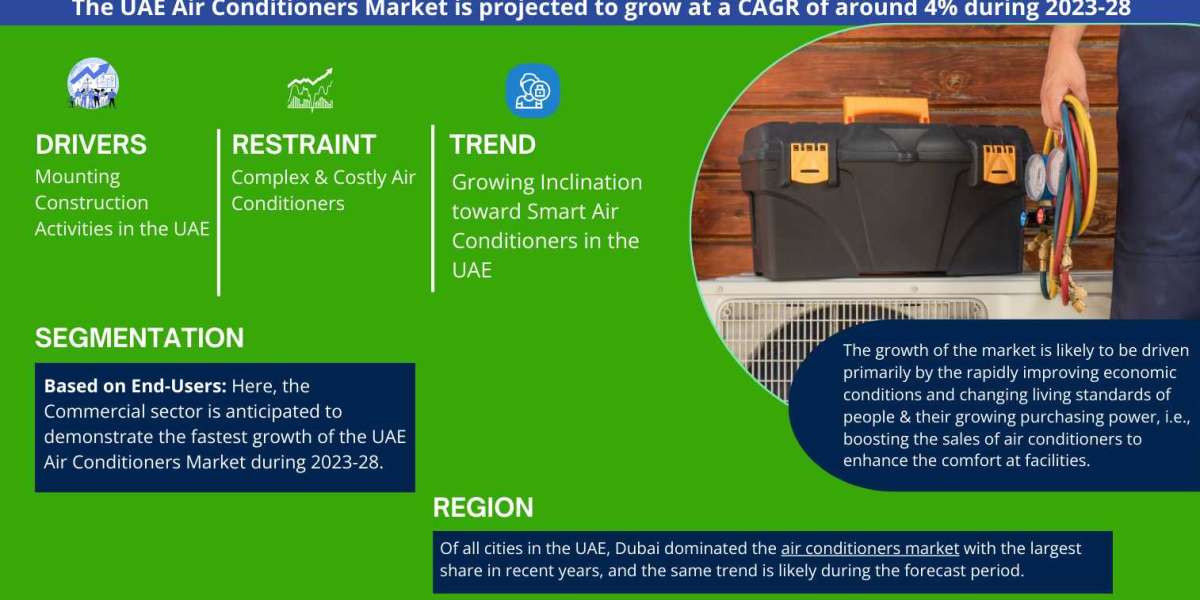 UAE Air Conditioner Market Analysis and Growth Forecast 2028